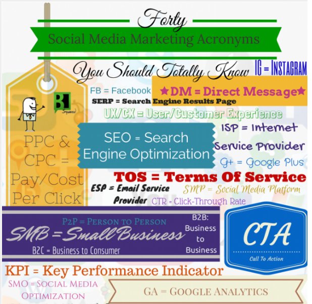 Infographic of Social Media Acronyms from B2 Squared.
