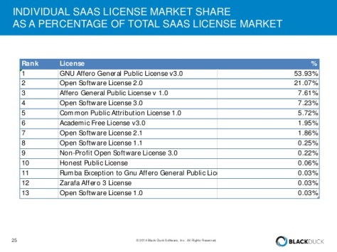 Statistics of license market shar among the SAAS communnity